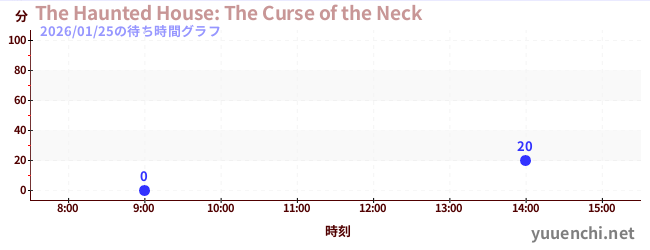 The Haunted House: The Curse of the Neckの待ち時間グラフ