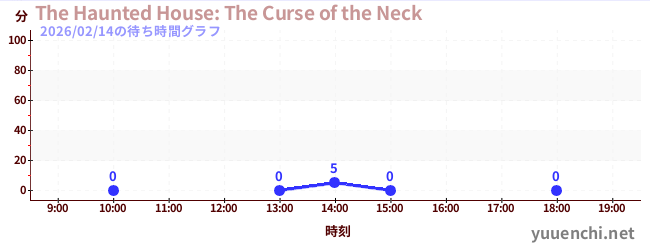 The Haunted House: The Curse of the Neckの待ち時間グラフ