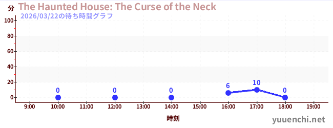 The Haunted House: The Curse of the Neckの待ち時間グラフ