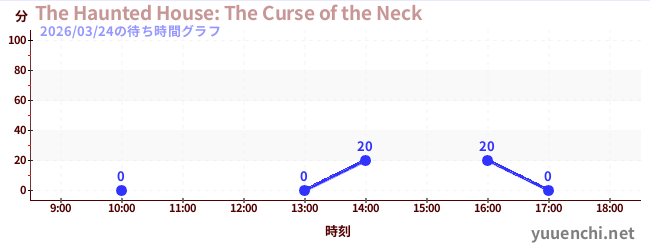 The Haunted House: The Curse of the Neckの待ち時間グラフ
