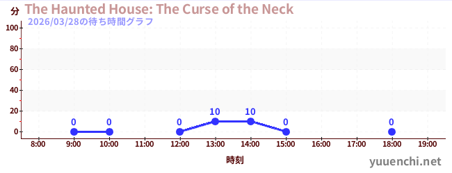 The Haunted House: The Curse of the Neckの待ち時間グラフ