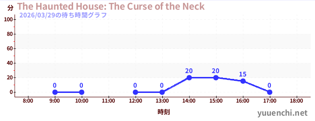The Haunted House: The Curse of the Neckの待ち時間グラフ