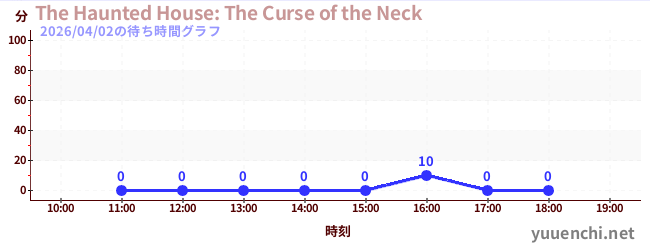 The Haunted House: The Curse of the Neckの待ち時間グラフ