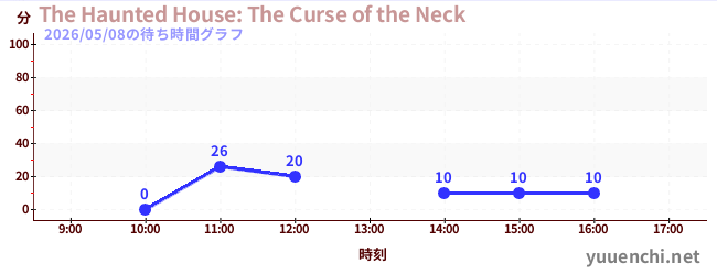 The Haunted House: The Curse of the Neckの待ち時間グラフ