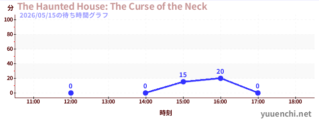 The Haunted House: The Curse of the Neckの待ち時間グラフ