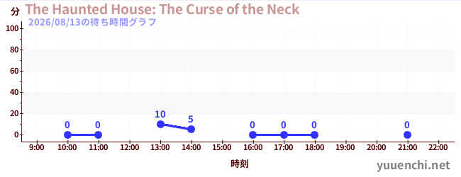 The Haunted House: The Curse of the Neckの待ち時間グラフ