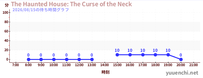 The Haunted House: The Curse of the Neckの待ち時間グラフ