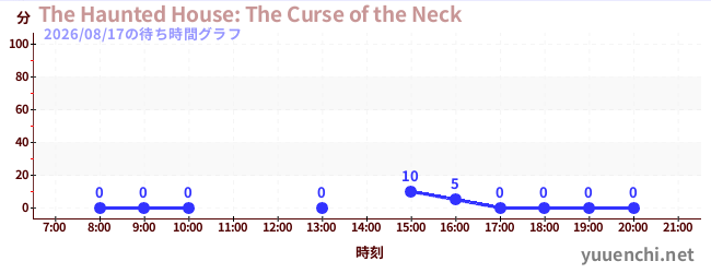 The Haunted House: The Curse of the Neckの待ち時間グラフ