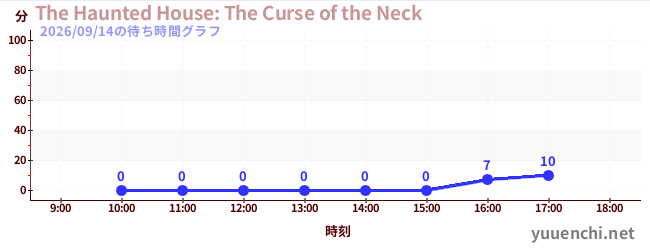 The Haunted House: The Curse of the Neckの待ち時間グラフ