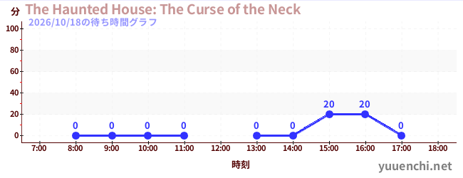 The Haunted House: The Curse of the Neckの待ち時間グラフ