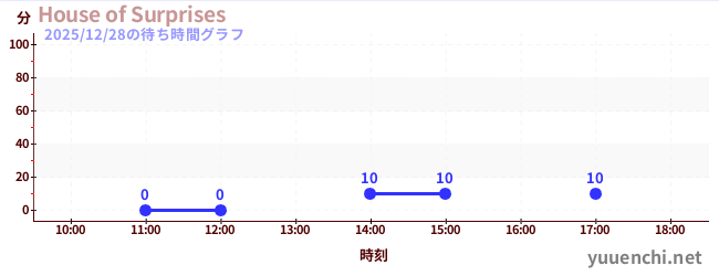 House of Surprisesの待ち時間グラフ