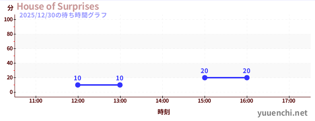 House of Surprisesの待ち時間グラフ