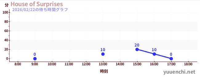 House of Surprisesの待ち時間グラフ