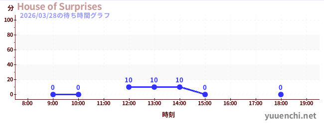 House of Surprisesの待ち時間グラフ