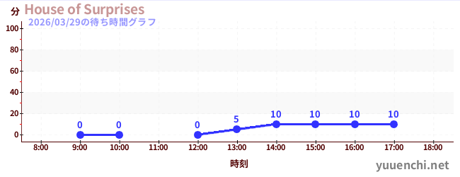 House of Surprisesの待ち時間グラフ