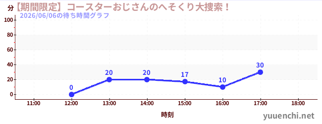 【期間限定】コースターおじさんのへそくり大捜索！の待ち時間グラフ