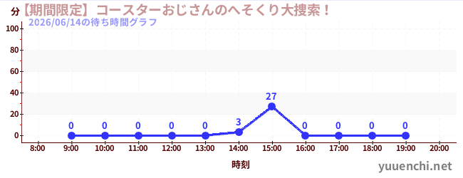 【期間限定】コースターおじさんのへそくり大捜索！の待ち時間グラフ