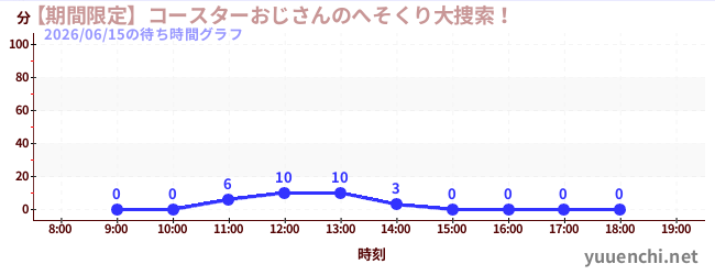【期間限定】コースターおじさんのへそくり大捜索！の待ち時間グラフ