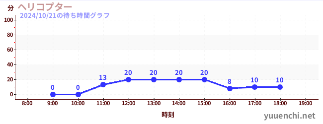 ヘリコプターの待ち時間グラフ