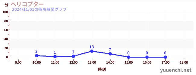 ヘリコプターの待ち時間グラフ