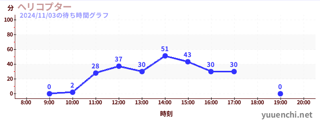 ヘリコプターの待ち時間グラフ