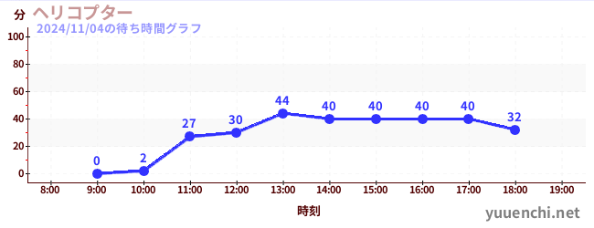 ヘリコプターの待ち時間グラフ