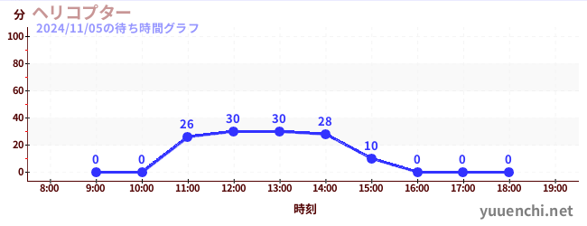 ヘリコプターの待ち時間グラフ