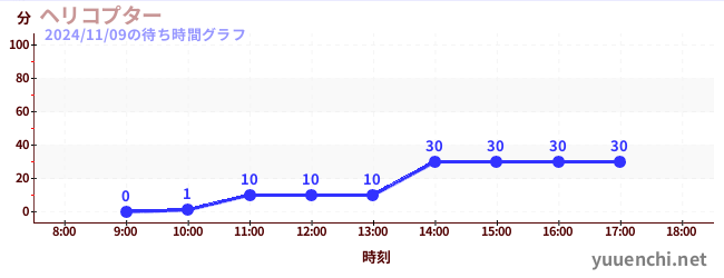 ヘリコプターの待ち時間グラフ