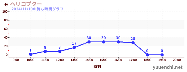 ヘリコプターの待ち時間グラフ