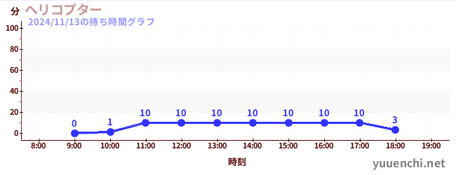 ヘリコプターの待ち時間グラフ