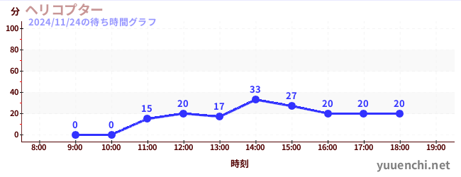 ヘリコプターの待ち時間グラフ