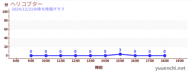 ヘリコプターの待ち時間グラフ