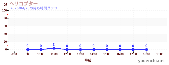 ヘリコプターの待ち時間グラフ