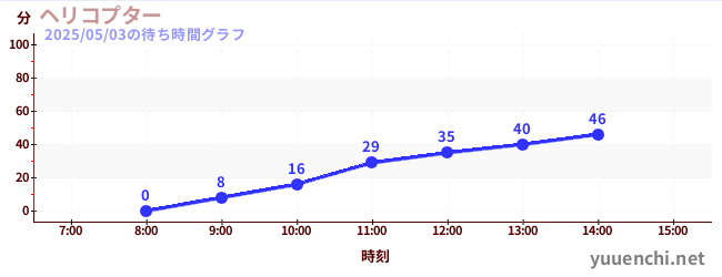 ヘリコプターの待ち時間グラフ