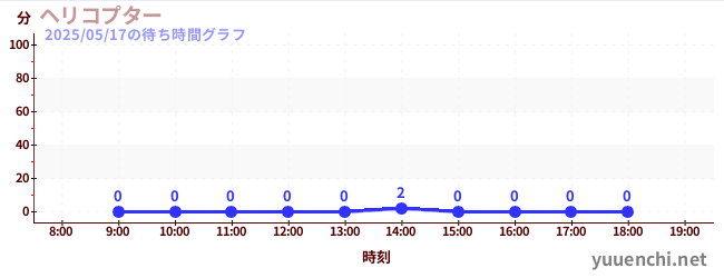 直升機の待ち時間グラフ