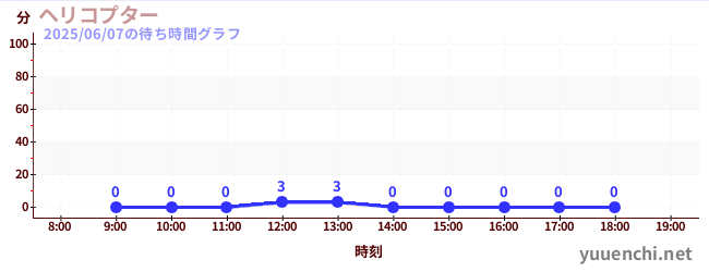 ヘリコプターの待ち時間グラフ