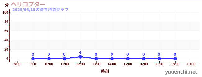 直升機の待ち時間グラフ