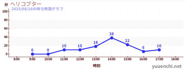 直升機の待ち時間グラフ