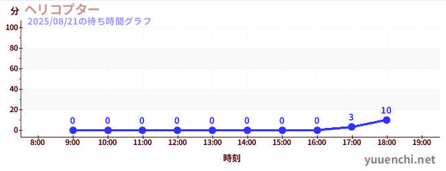 ヘリコプターの待ち時間グラフ