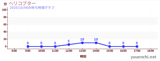 ヘリコプターの待ち時間グラフ