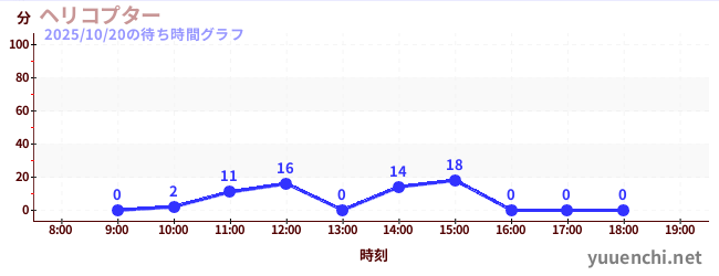เฮลิคอปเตอร์の待ち時間グラフ