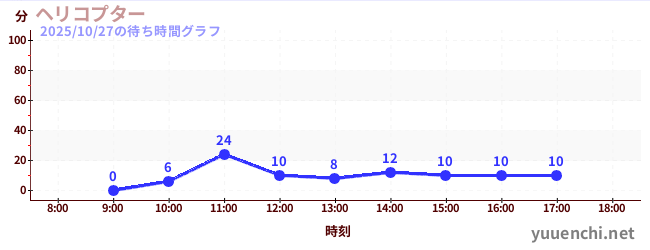 ヘリコプターの待ち時間グラフ