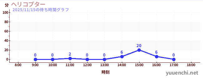ヘリコプターの待ち時間グラフ