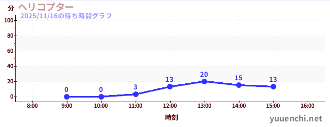 ヘリコプターの待ち時間グラフ