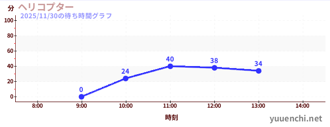 ヘリコプターの待ち時間グラフ