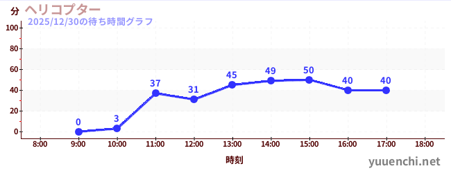 ヘリコプターの待ち時間グラフ