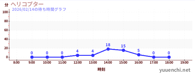 ヘリコプターの待ち時間グラフ