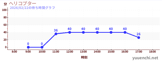 ヘリコプターの待ち時間グラフ
