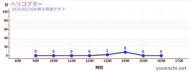 ヘリコプターの待ち時間グラフ