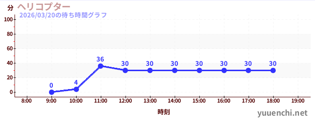 直升機の待ち時間グラフ
